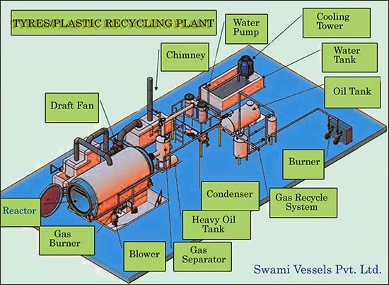 Pyrolysis Plants